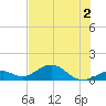 Channel Five East tide chart for Saturday, July 2, 2022