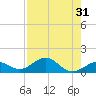 Channel Five East tide chart for Sunday, July 31, 2022