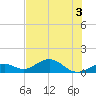 Channel Five East tide chart for Sunday, July 3, 2022