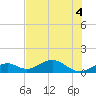 Channel Five East tide chart for Monday, July 4, 2022