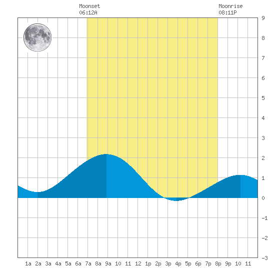 Channel Five East tide chart for Thursday, August 11, 2022