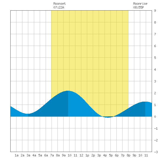 Channel Five East tide chart for Friday, August 12, 2022