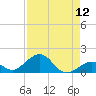 Channel Five East tide chart for Friday, August 12, 2022