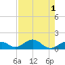 Channel Five East tide chart for Monday, August 1, 2022