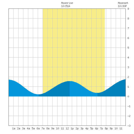 Channel Five East tide chart for Wednesday, August 31, 2022