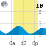 Channel Five East tide chart for Saturday, September 10, 2022