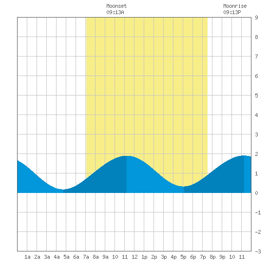 Channel Five East tide chart for Monday, September 12, 2022