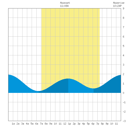 Channel Five East tide chart for Wednesday, September 14, 2022