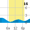 Channel Five East tide chart for Friday, September 16, 2022