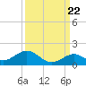 Channel Five East tide chart for Thursday, September 22, 2022