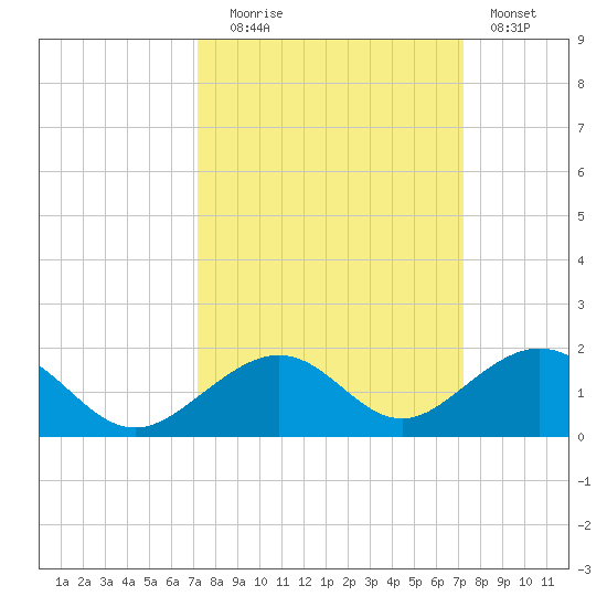 Channel Five East tide chart for Tuesday, September 27, 2022