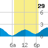 Channel Five East tide chart for Thursday, September 29, 2022