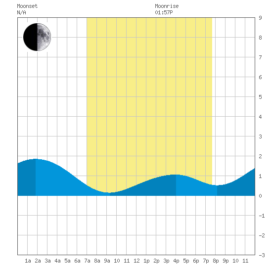 Channel Five East tide chart for Saturday, September 3, 2022