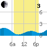 Channel Five East tide chart for Saturday, September 3, 2022