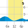 Channel Five East tide chart for Monday, September 5, 2022
