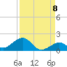 Channel Five East tide chart for Thursday, September 8, 2022