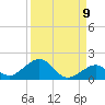Channel Five East tide chart for Friday, September 9, 2022