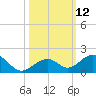Channel Five East tide chart for Wednesday, October 12, 2022