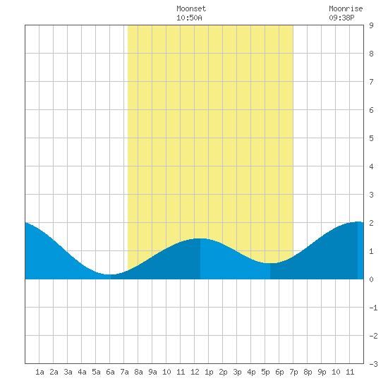 Channel Five East tide chart for Thursday, October 13, 2022