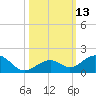 Channel Five East tide chart for Thursday, October 13, 2022