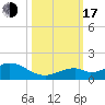 Channel Five East tide chart for Monday, October 17, 2022