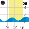 Channel Five East tide chart for Tuesday, October 25, 2022