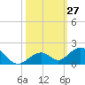 Channel Five East tide chart for Thursday, October 27, 2022