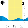 Channel Five East tide chart for Sunday, October 2, 2022