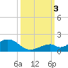 Channel Five East tide chart for Monday, October 3, 2022