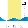 Channel Five East tide chart for Saturday, November 12, 2022