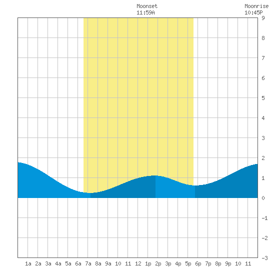 Channel Five East tide chart for Monday, November 14, 2022