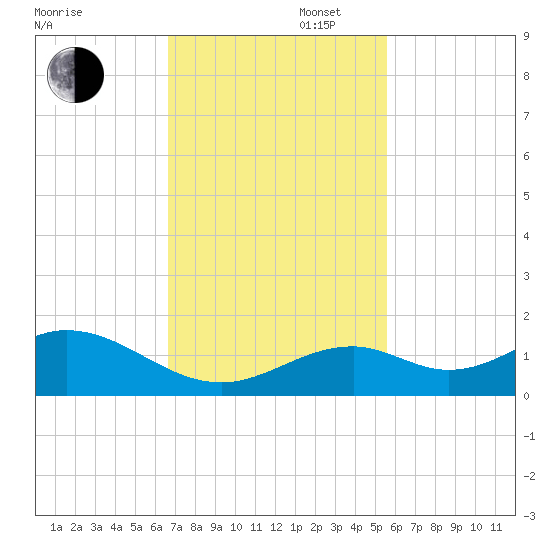 Channel Five East tide chart for Wednesday, November 16, 2022