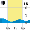 Channel Five East tide chart for Wednesday, November 16, 2022