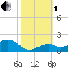 Channel Five East tide chart for Tuesday, November 1, 2022