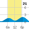 Channel Five East tide chart for Monday, November 21, 2022