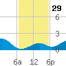 Channel Five East tide chart for Tuesday, November 29, 2022
