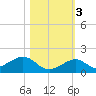 Channel Five East tide chart for Thursday, November 3, 2022