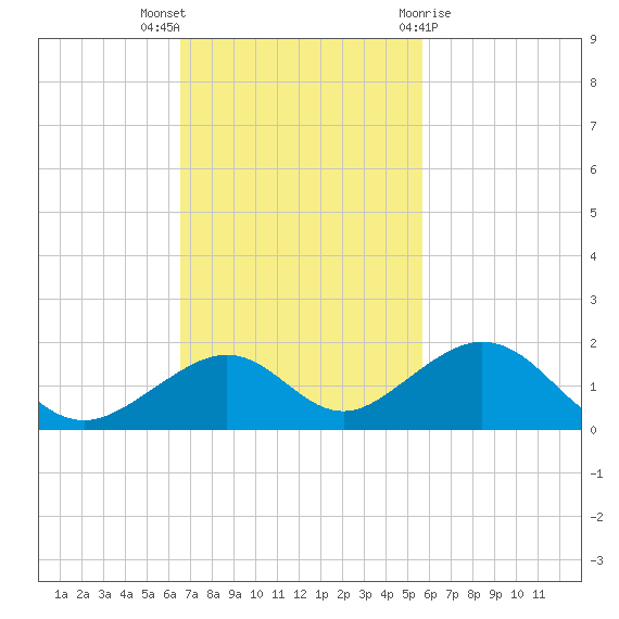 Channel Five East tide chart for Sunday, November 6, 2022