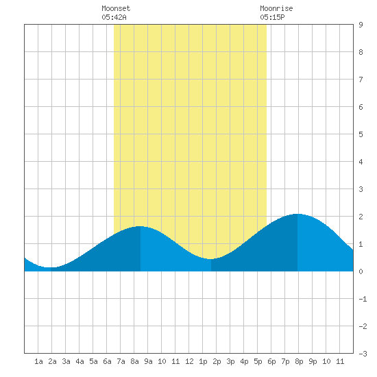 Channel Five East tide chart for Monday, November 7, 2022