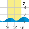 Channel Five East tide chart for Monday, November 7, 2022