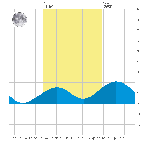 Channel Five East tide chart for Tuesday, November 8, 2022