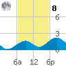 Channel Five East tide chart for Tuesday, November 8, 2022
