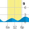Channel Five East tide chart for Wednesday, November 9, 2022