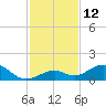 Channel Five East tide chart for Monday, December 12, 2022