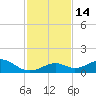 Channel Five East tide chart for Wednesday, December 14, 2022