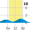 Channel Five East tide chart for Sunday, December 18, 2022