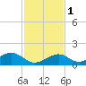 Channel Five East tide chart for Thursday, December 1, 2022