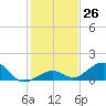 Channel Five East tide chart for Monday, December 26, 2022