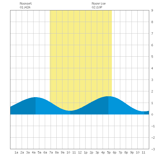 Channel Five East tide chart for Friday, December 2, 2022