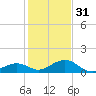 Channel Five East tide chart for Saturday, December 31, 2022